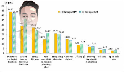 Xuất siêu 10 tháng đạt gần 19,5 tỷ USD