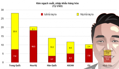 Nhập siêu 937 triệu USD trong 2 tháng đầu năm 2022