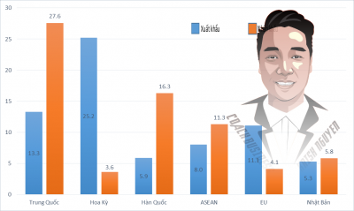 Xuất siêu 809 triệu USD trong quý 1/2022