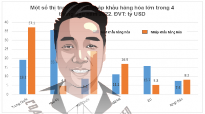 Việt Nam xuất siêu 2,53 tỷ USD trong 4 tháng