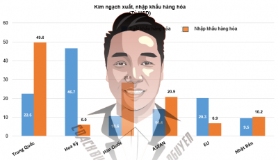 Xuất nhập khẩu 5 tháng đạt hơn 300 tỷ USD, tăng 15,6%