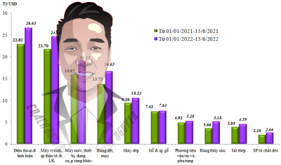 Xuất nhập khẩu hàng hóa nửa đầu tháng 6/2022 giảm 10%