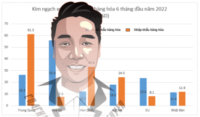 Nửa đầu năm 2022, xuất nhập khẩu hàng hóa đạt hơn 370 tỷ USD