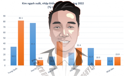 Xuất siêu 8 tháng đạt 3,96 tỷ USD